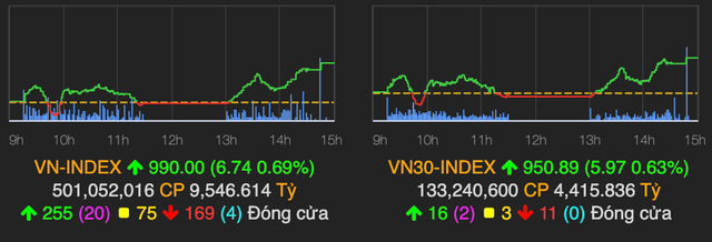VN-Index chạm mốc 990 điểm VN-Index cham moc 990 diem