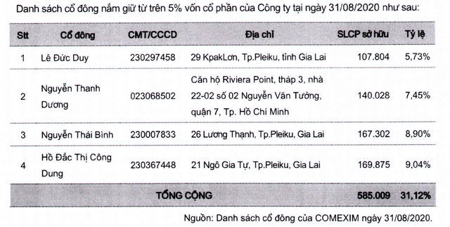Comexim sẽ chào sàn UPCoM với giá 34.000 đồng/cp Comexim se chao san UPCoM voi gia 34.000 dong/cp