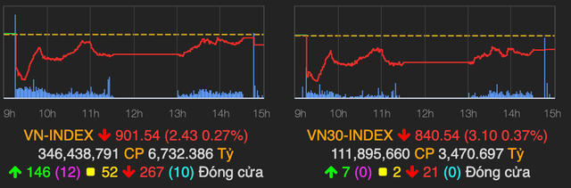 VN-Index van vung moc 900 diem, TCH lam 'vui long' nha dau tu