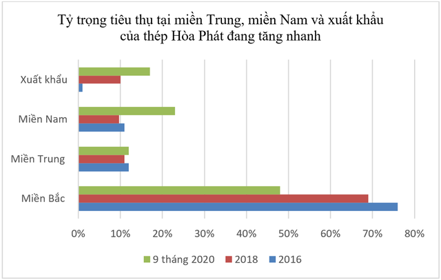 Hoà Phát ghi nhận lượng thép thành phẩm tiêu thụ tăng 82% trong tháng 9 Hoa Phat ghi nhan luong thep thanh pham tieu thu tang 82% trong thang 9