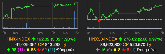 Sắc xanh lan toả, VN-Index tăng mạnh hơn 15 điểm - Hình 2 Sac xanh lan toa, VN-Index tang manh hon 15 diem-Hinh-2