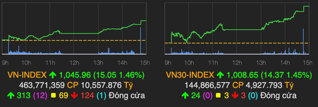 Sắc xanh lan toả, VN-Index tăng mạnh hơn 15 điểm Sac xanh lan toa, VN-Index tang manh hon 15 diem