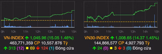 Sac xanh lan toa, VN-Index tang manh hon 15 diem
