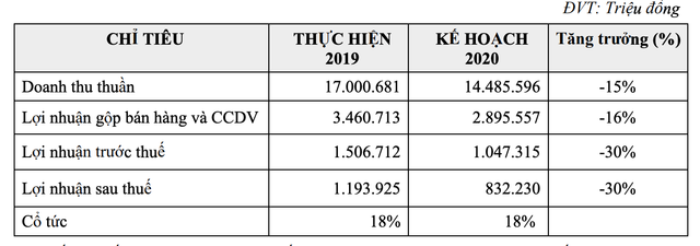 PNJ điều chỉnh giảm kế hoạch lợi nhuận 30% sau khi lỗ 89 tỷ đồng trong tháng 4 PNJ dieu chinh giam ke hoach loi nhuan 30% sau khi lo 89 ty dong trong thang 4