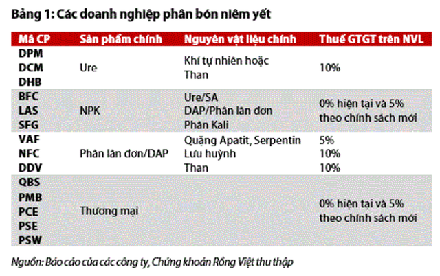 Cổ phiếu ngành phân bón tăng trưởng ngoạn mục khi chờ chính sách mới - Hình 3 Co phieu nganh phan bon tang truong ngoan muc khi cho chinh sach moi-Hinh-3