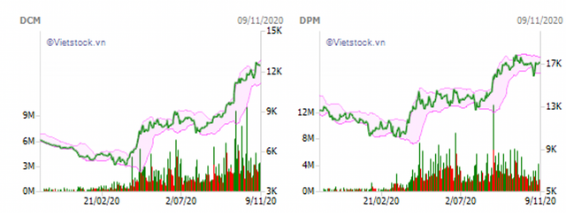 Cổ phiếu ngành phân bón tăng trưởng ngoạn mục khi chờ chính sách mới - Hình 2 Co phieu nganh phan bon tang truong ngoan muc khi cho chinh sach moi-Hinh-2