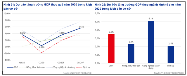 VNDirect: Tang truong GDP 2020 co the chi 2,3% neu COVID-19 dien bien xau
