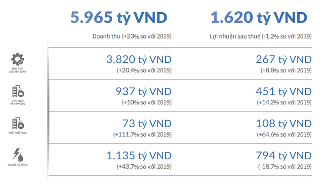 REE dat ke hoach loi nhuan 1.620 ty dong, co tuc toi thieu 16%