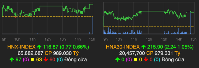 Thị trường thăng hoa, VN-Index tăng hơn 8 điểm kết phiên 13/8 - Hình 2 Thi truong thang hoa, VN-Index tang hon 8 diem ket phien 13/8-Hinh-2