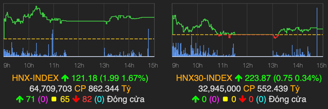 VHM được thoả thuận hơn 1.700 tỷ, VN-Index giảm 3 điểm về cuối phiên - Hình 2 VHM duoc thoa thuan hon 1.700 ty, VN-Index giam 3 diem ve cuoi phien-Hinh-2
