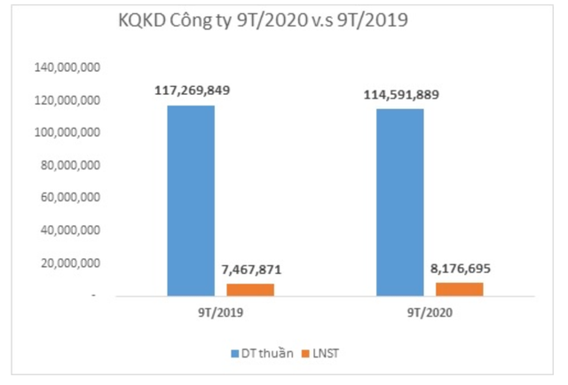 TCM ước lãi 9 tháng đạt 188 tỷ, vượt 2% kế hoạch cả năm TCM uoc lai 9 thang dat 188 ty, vuot 2% ke hoach ca nam