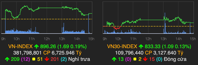 Thanh khoản tăng cao nhưng VN-Index chỉ tăng nhẹ 0,19% Thanh khoan tang cao nhung VN-Index chi tang nhe 0,19%