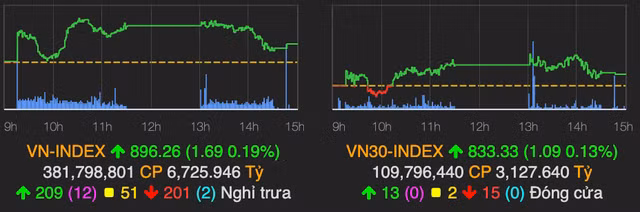 Thanh khoan tang cao nhung VN-Index chi tang nhe 0,19%
