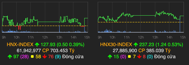 Thanh khoản tăng cao nhưng VN-Index chỉ tăng nhẹ 0,19% - Hình 2 Thanh khoan tang cao nhung VN-Index chi tang nhe 0,19%-Hinh-2