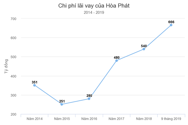Hoà Phát của ‘vua thép’ Trần Đình Long lao đao trong chính chiến lược của mình, nợ phải trả 51.400 tỷ - Hình 2 Hoa Phat cua ‘vua thep’ Tran Dinh Long lao dao trong chinh chien luoc cua minh, no phai tra 51.400 ty-Hinh-2