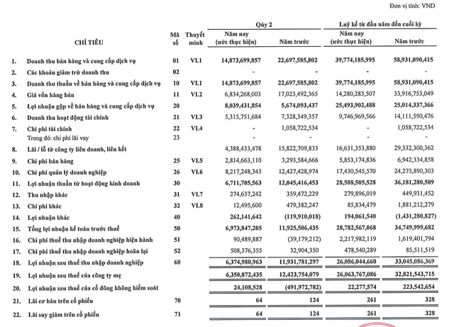 Công ty con do Saigon Co.op nắm 96% vốn báo lãi ròng quý 2 sụt giảm 50% Cong ty con do Saigon Co.op nam 96% von bao lai rong quy 2 sut giam 50%