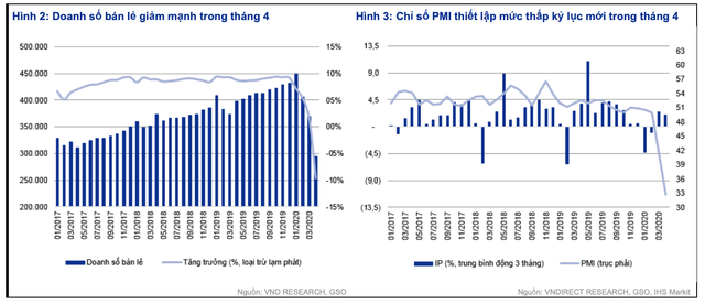VNDirect hạ dự phóng tăng trưởng GDP năm 2020 xuống 4,5% VNDirect ha du phong tang truong GDP nam 2020 xuong 4,5%