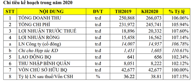 Dịch vụ Hàng không Sân bay Đà Nẵng đặt kế hoạch lãi tăng 7% năm 2020 chưa tính đến ảnh hưởng của Covid-19 Dich vu Hang khong San bay Da Nang dat ke hoach lai tang 7% nam 2020 chua tinh den anh huong cua Covid-19