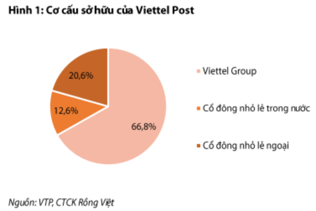 Điều gì khiến nhà đầu tư ngoại tranh nhau đấu giá cổ phiếu VTP của Viettel Post? Dieu gi khien nha dau tu ngoai tranh nhau dau gia co phieu VTP cua Viettel Post?