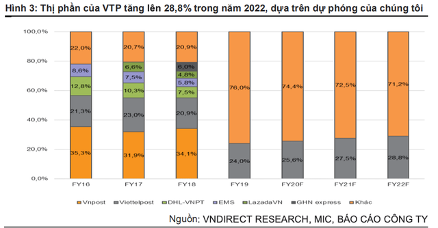 Điều gì khiến nhà đầu tư ngoại tranh nhau đấu giá cổ phiếu VTP của Viettel Post? - Hình 2 Dieu gi khien nha dau tu ngoai tranh nhau dau gia co phieu VTP cua Viettel Post?-Hinh-2