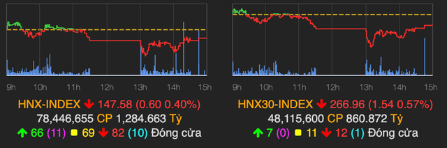 Thanh khoản bùng nổ trên HoSE kéo VN-Index đảo chiều tăng hơn 1 điểm - Hình 2 Thanh khoan bung no tren HoSE keo VN-Index dao chieu tang hon 1 diem-Hinh-2