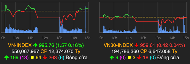 Thanh khoản bùng nổ trên HoSE kéo VN-Index đảo chiều tăng hơn 1 điểm Thanh khoan bung no tren HoSE keo VN-Index dao chieu tang hon 1 diem