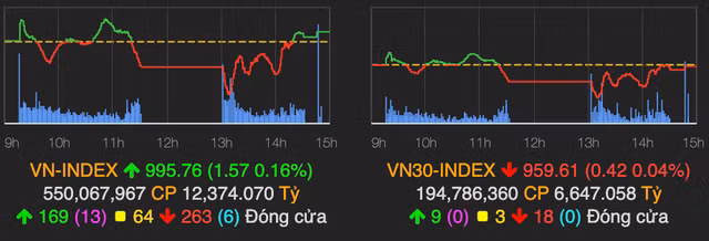Thanh khoan bung no tren HoSE keo VN-Index dao chieu tang hon 1 diem