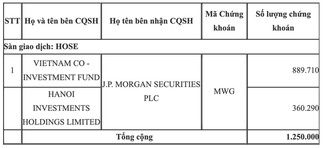 Quy ngoai chi hon 134 ty dong gom co phieu MWG