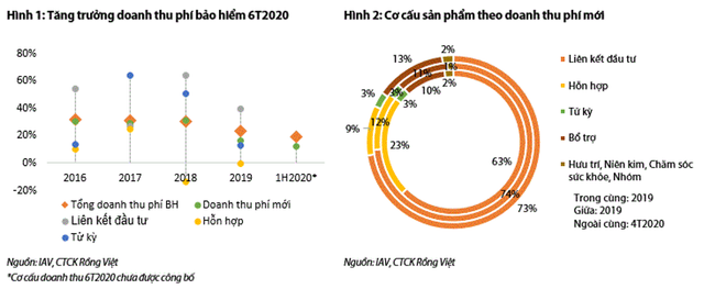 Bảo hiểm phi nhân thọ sẽ phục hồi tốt hơn bảo hiểm nhân thọ? Bao hiem phi nhan tho se phuc hoi tot hon bao hiem nhan tho?