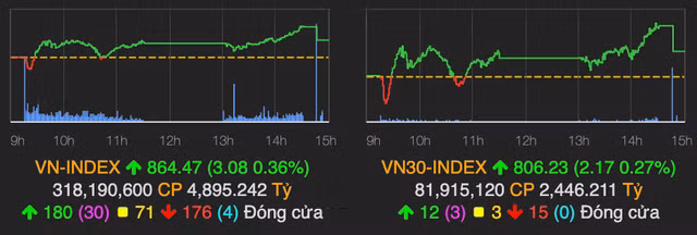 Nhom co phieu 'tra da' day song phien cuoi tuan