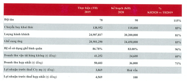 Vietjet Air dự kiến hoà vốn trong năm nay dù đã lỗ 1.000 tỷ quý 1 Vietjet Air du kien hoa von trong nam nay du da lo 1.000 ty quy 1