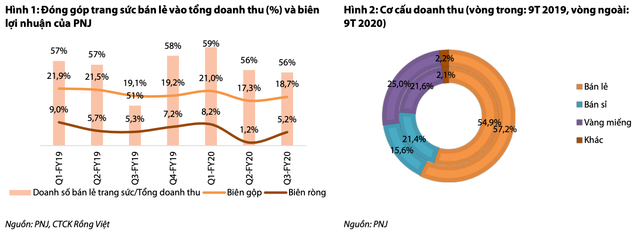 Mỗi tuần một doanh nghiệp: Mức giá nào phù hợp cho cổ phiếu ‘vua’ trong ngành trang sức? Moi tuan mot doanh nghiep: Muc gia nao phu hop cho co phieu ‘vua’ trong nganh trang suc?
