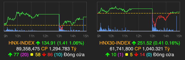 VN-Index thu hẹp đà giảm sau pha hoảng loạn, TCH ‘lật kèo’ trong phiên ATC - Hình 2 VN-Index thu hep da giam sau pha hoang loan, TCH ‘lat keo’ trong phien ATC-Hinh-2