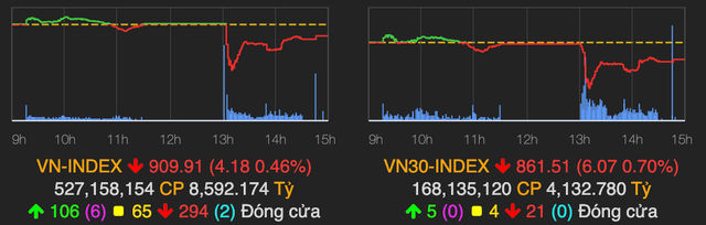 VN-Index thu hẹp đà giảm sau pha hoảng loạn, TCH ‘lật kèo’ trong phiên ATC VN-Index thu hep da giam sau pha hoang loan, TCH ‘lat keo’ trong phien ATC