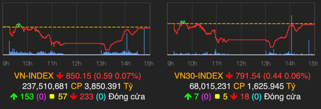 VN-Index vẫn vững mốc 850 điểm, nhóm bất động sản - dầu khí hồi phục VN-Index van vung moc 850 diem, nhom bat dong san - dau khi hoi phuc