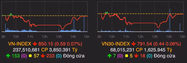 VN-Index van vung moc 850 diem, nhom bat dong san - dau khi hoi phuc