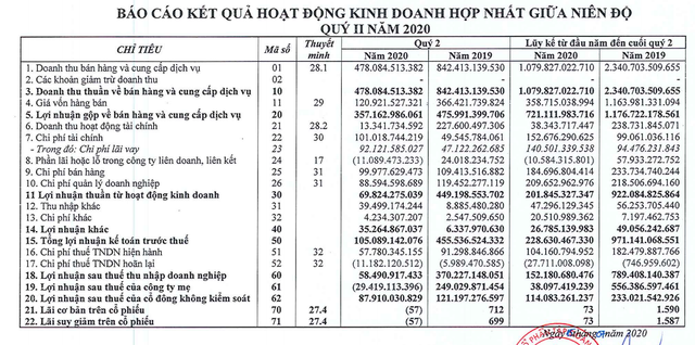Dat Xanh lo 29 ty trong quy 2 truoc khi nhan them khoan lo khi thoai von khoi LDG