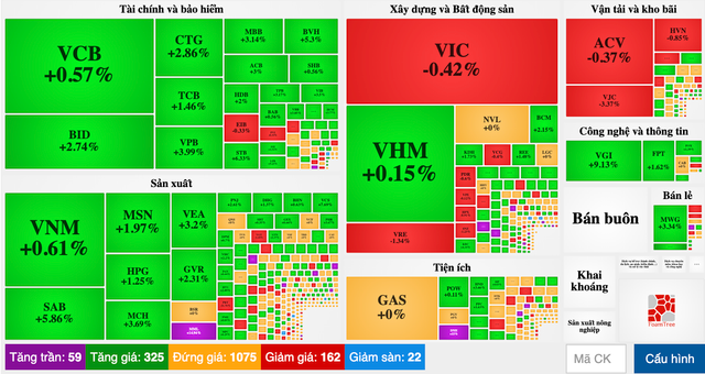 Ngân hàng trở lại sắc xanh, VN-Index tăng hơn 8 điểm - Hình 3 Ngan hang tro lai sac xanh, VN-Index tang hon 8 diem-Hinh-3