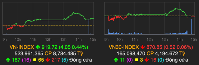 Khối lượng giao dịch khủng trong phiên 7/10, MSN tăng mạnh hơn 6% Khoi luong giao dich khung trong phien 7/10, MSN tang manh hon 6%