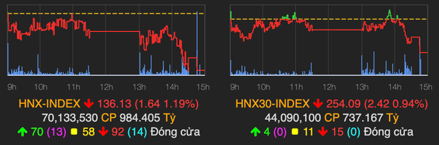 Khối lượng giao dịch khủng trong phiên 7/10, MSN tăng mạnh hơn 6% - Hình 2 Khoi luong giao dich khung trong phien 7/10, MSN tang manh hon 6%-Hinh-2