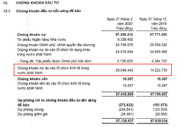 VPBank đột nhiên ‘rót vốn’ mạnh vào trái phiếu doanh nghiệp, có khả năng dừng cuộc chơi nếu nợ xấu vẫn trên 3% VPBank dot nhien ‘rot von’ manh vao trai phieu doanh nghiep, co kha nang dung cuoc choi neu no xau van tren 3%