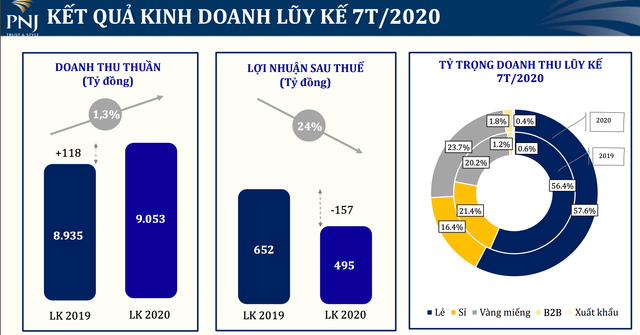 Doanh thu vàng miếng của PNJ tăng mạnh 59% trong tháng 7 khi vàng ‘nổi sóng’ - Hình 2 Doanh thu vang mieng cua PNJ tang manh 59% trong thang 7 khi vang ‘noi song’-Hinh-2
