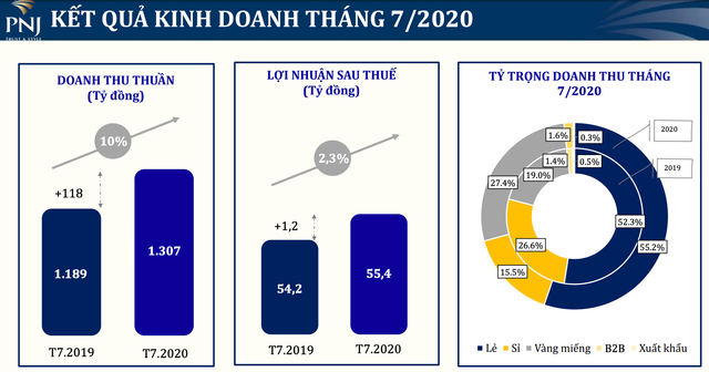 Doanh thu vàng miếng của PNJ tăng mạnh 59% trong tháng 7 khi vàng ‘nổi sóng’ Doanh thu vang mieng cua PNJ tang manh 59% trong thang 7 khi vang ‘noi song’
