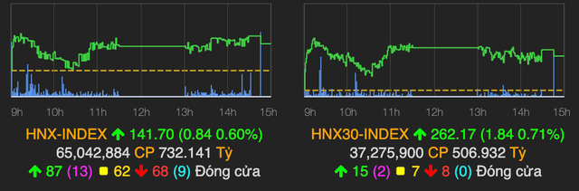 VN-Index tang manh 11 diem, dong tien do cuon cuon vao nhom bluechips-Hinh-2