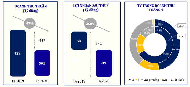 PNJ bất ngờ lỗ 89 tỷ đồng trong tháng 4, doanh thu bán lẻ giảm 62% PNJ bat ngo lo 89 ty dong trong thang 4, doanh thu ban le giam 62%