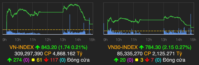 Khối ngoại bán ròng khiến VN-Index chỉ tăng nhẹ 2 điểm Khoi ngoai ban rong khien VN-Index chi tang nhe 2 diem