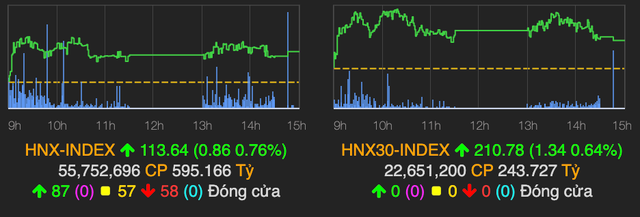 Khối ngoại bán ròng khiến VN-Index chỉ tăng nhẹ 2 điểm - Hình 2 Khoi ngoai ban rong khien VN-Index chi tang nhe 2 diem-Hinh-2