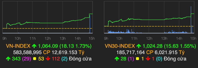 Dòng tiền đổ mạnh vào thị trường, VN-Index hứng khởi tăng hơn 18 điểm Dong tien do manh vao thi truong, VN-Index hung khoi tang hon 18 diem