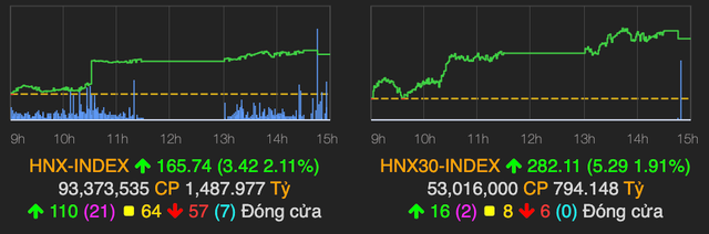 Dòng tiền đổ mạnh vào thị trường, VN-Index hứng khởi tăng hơn 18 điểm - Hình 2 Dong tien do manh vao thi truong, VN-Index hung khoi tang hon 18 diem-Hinh-2