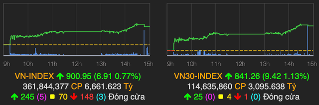 VN-Index vuot moc 900 diem nho tru do tu nhom ngan hang